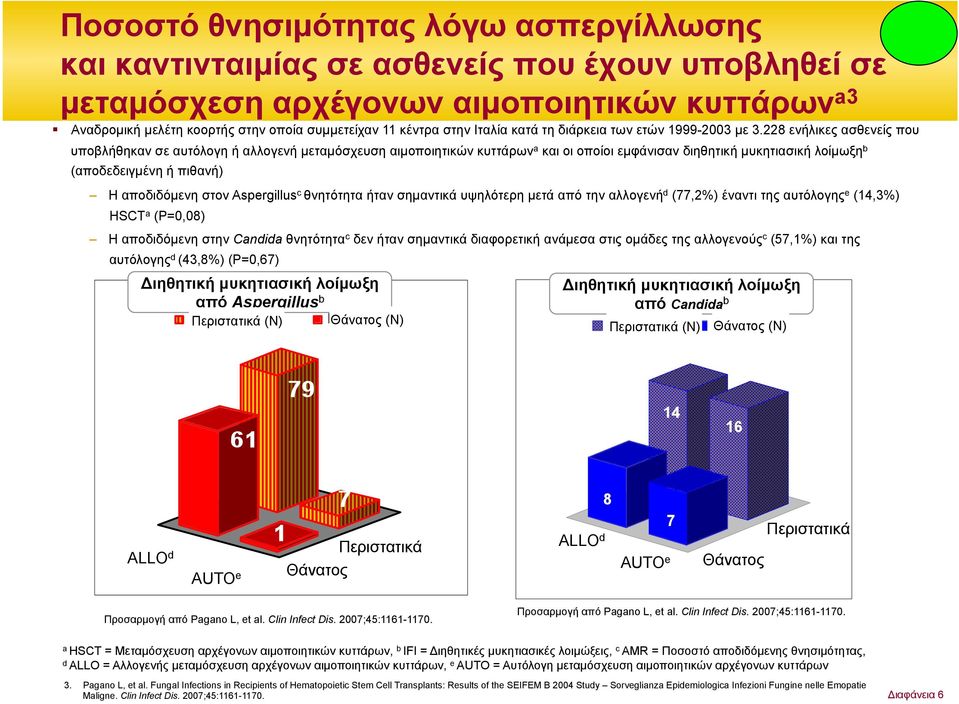 228 ενήλικες ασθενείς που υποβλήθηκαν σε αυτόλογη ή αλλογενή µεταµόσχευση αιµοποιητικών κυττάρων και οι οποίοι εµφάνισαν διηθητική µυκητιασική λοίµωξη b (αποδεδειγµένη ή πιθανή) Η αποδιδόµενη στον