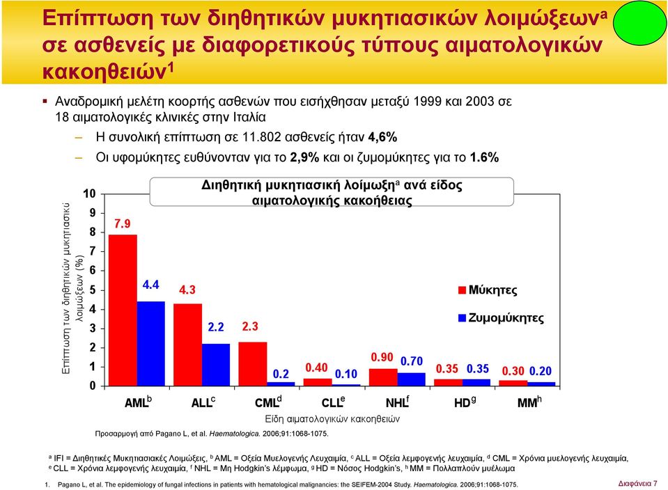 6% Διηθητική µυκητιασική λοίµωξη ανά είδος αιµατολογικής κακοήθειας b c d e f g h Προσαρµογή από Pgno L, et l. Hemtologic. 2006;91:1068-1075.