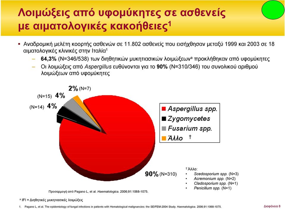 Aspergillus ευθύνονται για το 90% (N=310/346) του συνολικού αριθµού λοιµώξεων από υφοµύκητες (N=14) (N=15) (N=7) Προσαρµογή από Pgno L, et l. Hemtologic. 2006;91:1068-1075.