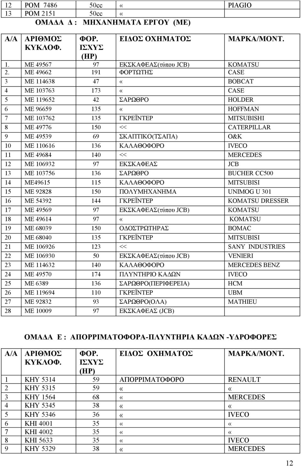 49539 69 ΣΚΑΠΤΙΚΟ(TΣΑΠΑ) O&K 10 ΜΕ 110616 136 ΚΑΛΑΘΟΦΟΡΟ IVECO 11 ΜΕ 49684 140 << MERCEDES 12 ME 106932 97 EKΣΚΑΦΕΑΣ JCB 13 ΜΕ 103756 136 ΣΑΡΩΘΡΟ BUCHER CC500 14 ME49615 115 ΚΑΛΑΘΟΦΟΡΟ ΜΙTSUBISI 15