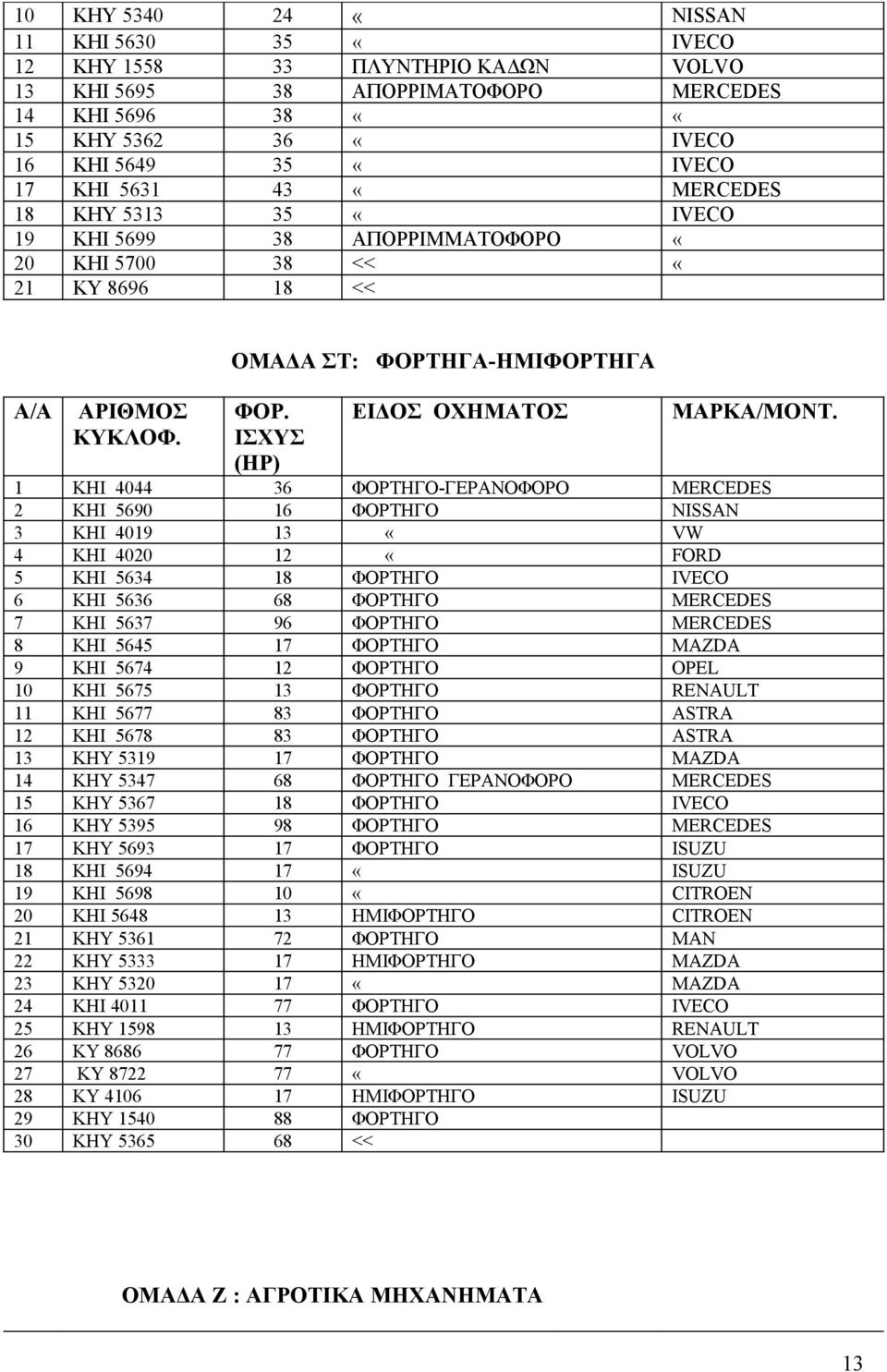 1 ΚΗΙ 4044 36 ΦΟΡΤΗΓΟ-ΓΕΡΑΝΟΦΟΡΟ MERCEDES 2 ΚΗΙ 5690 16 ΦΟΡΤΗΓΟ NISSAN 3 KHI 4019 13 «VW 4 ΚΗΙ 4020 12 «FORD 5 ΚΗΙ 5634 18 ΦΟΡΤΗΓΟ IVECO 6 ΚΗΙ 5636 68 ΦΟΡΤΗΓΟ MERCEDES 7 ΚΗΙ 5637 96 ΦΟΡΤΗΓΟ MERCEDES