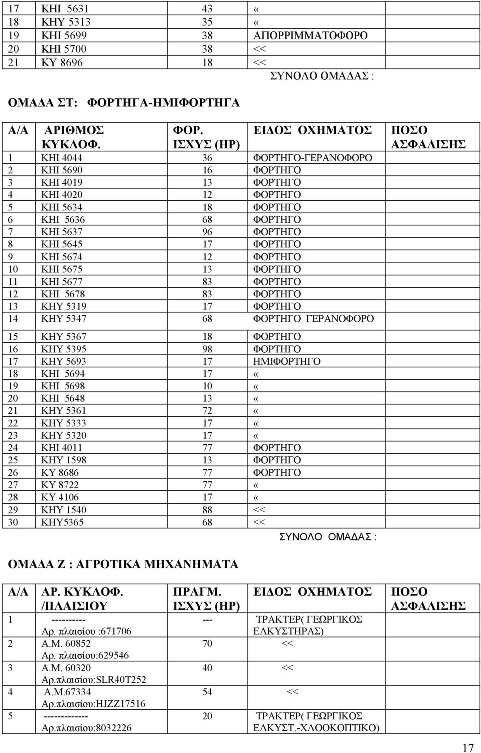 11 ΚΗΙ 5677 83 ΦΟΡΤΗΓΟ 12 ΚΗΙ 5678 83 ΦΟΡΤΗΓΟ 13 ΚΗΥ 5319 17 ΦΟΡΤΗΓΟ 14 ΚΗΥ 5347 68 ΦΟΡΤΗΓΟ ΓΕΡΑΝΟΦΟΡΟ 15 ΚΗΥ 5367 18 ΦΟΡΤΗΓΟ 16 ΚΗΥ 5395 98 ΦΟΡΤΗΓΟ 17 ΚΗΥ 5693 17 ΗΜΙΦΟΡΤΗΓΟ 18 KHI 5694 17 «19 ΚΗΙ