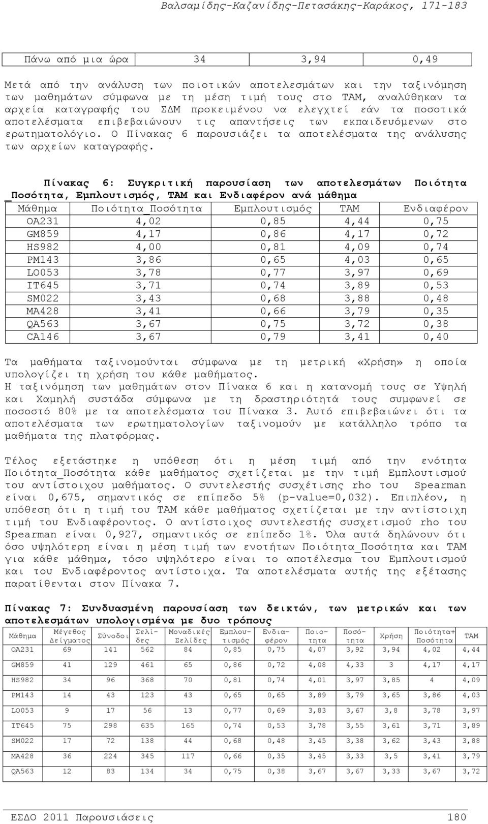 Πίνακας 6: Συγκριτική παρουσίαση των αποτελεσμάτων Ποιότητα _Ποσότητα, Εμπλουτισμός, ΤΑΜ και Ενδιαφέρον ανά μάθημα Μάθημα Ποιότητα_Ποσότητα Εμπλουτισμός ΤΑΜ Ενδιαφέρον OA231 4,02 0,85 4,44 0,75 GM859