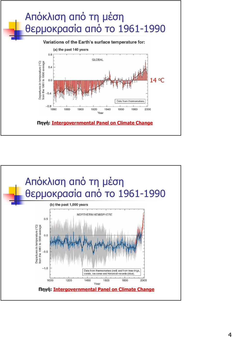 Change  Πηγή: Intergovernmental Panel on Climate