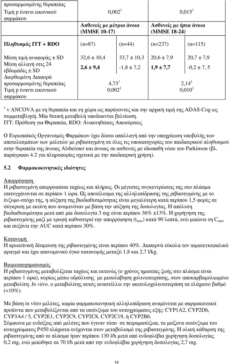 2,14 1 Τιμή p έναντι εικονικού φαρμάκου 0,002 1 0,010 1 1 ν ANCOVA με τη θεραπεία και τη χώρα ως παράγοντες και την αρχική τιμή της ADAS-Cog ως συμμεταβλητή. Μία θετική μεταβολή υποδεικνύει βελτίωση.