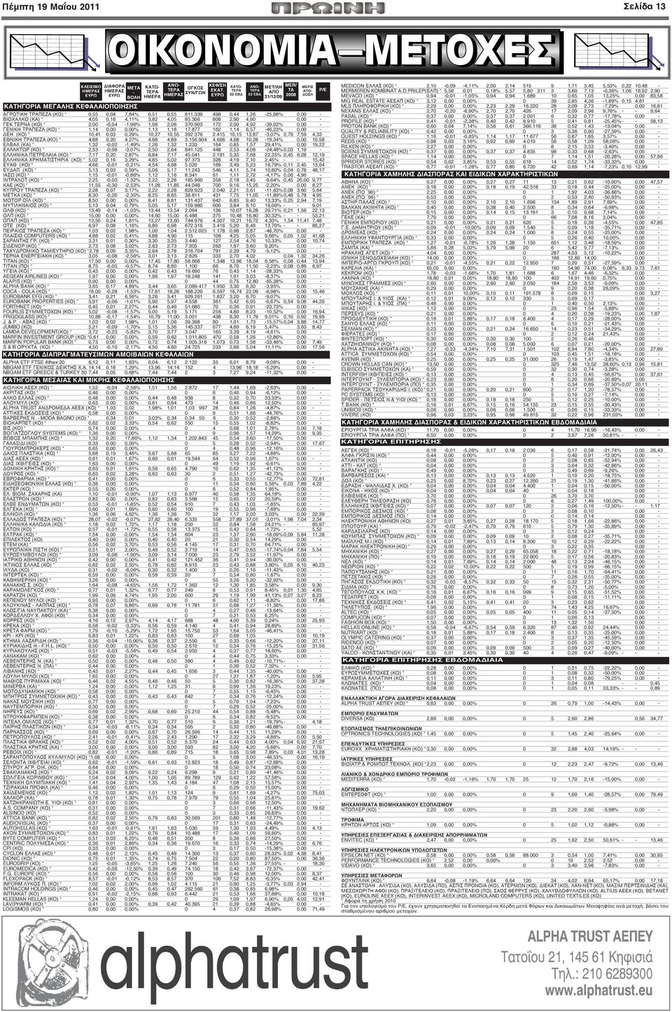 306 808 2,90 4,90 0,00 - ΓΕΚ ΤΕΡΝΑ (ΚΟ) * 2,00-0,04-1,96% 1,96 2,06 370.903 172 2,00 4,92-39,02% 0,00 - ΓΕΝΙΚΗ ΤΡΑΠΕΖΑ (ΚΟ) * 1,14 0,00 0,00% 1,13 1,18 17.