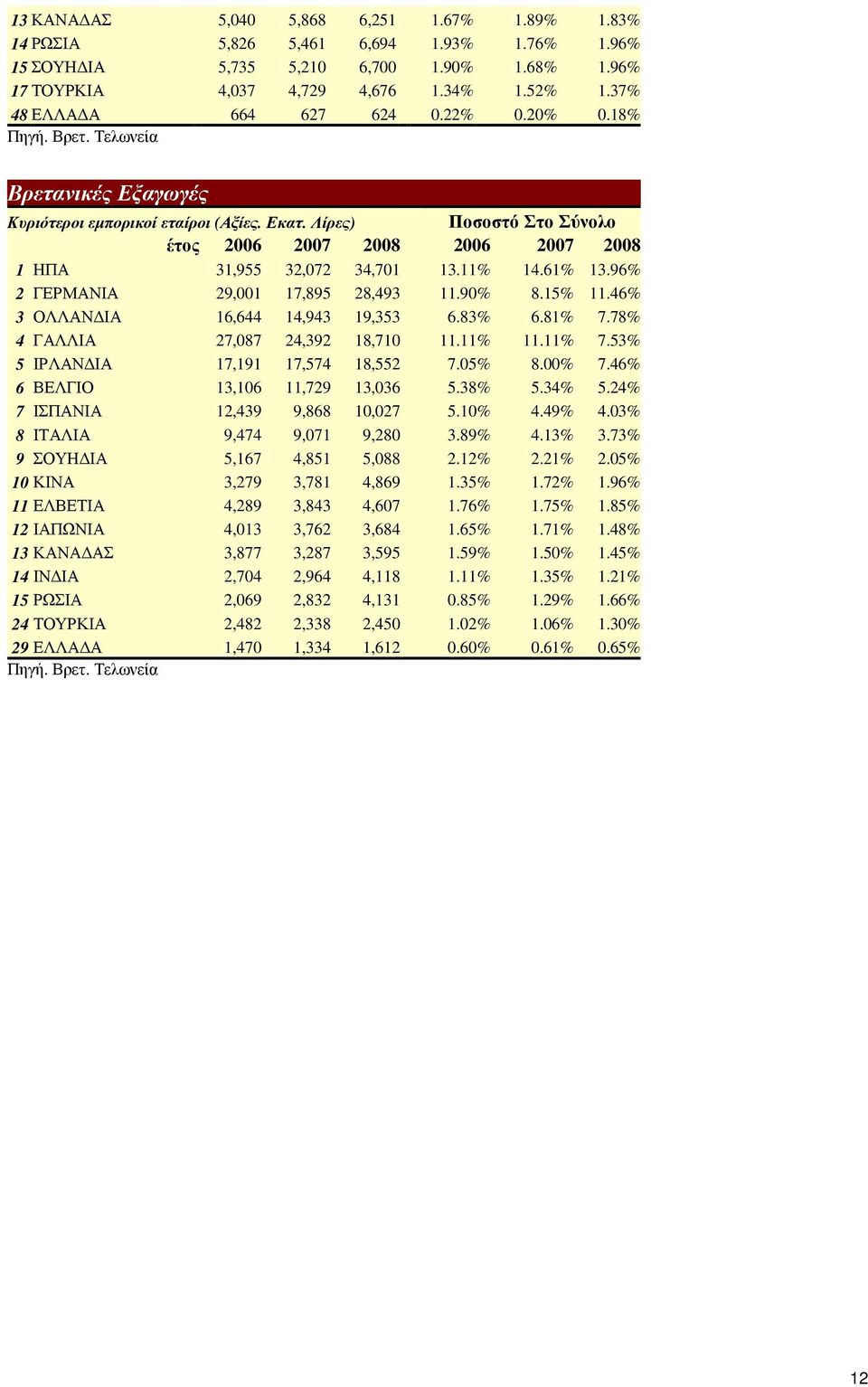 Λίρες) Ποσοστό Στο Σύνολο έτος 2006 2007 2008 2006 2007 2008 1 ΗΠΑ 31,955 32,072 34,701 13.11% 14.61% 13.96% 2 ΓΕΡΜΑΝΙΑ 29,001 17,895 28,493 11.90% 8.15% 11.46% 3 ΟΛΛΑΝ ΙΑ 16,644 14,943 19,353 6.