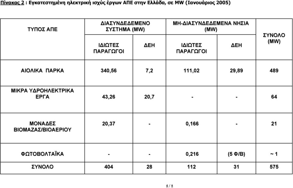 ΕΗ ΣΥΝΟΛΟ (MW) ΑΙΟΛΙΚΑ ΠΑΡΚΑ 340,56 7,2 111,02 29,89 489 ΜΙΚΡΑ Υ ΡΟΗΛΕΚΤΡΙΚΑ ΕΡΓΑ 43,26 20,7 64