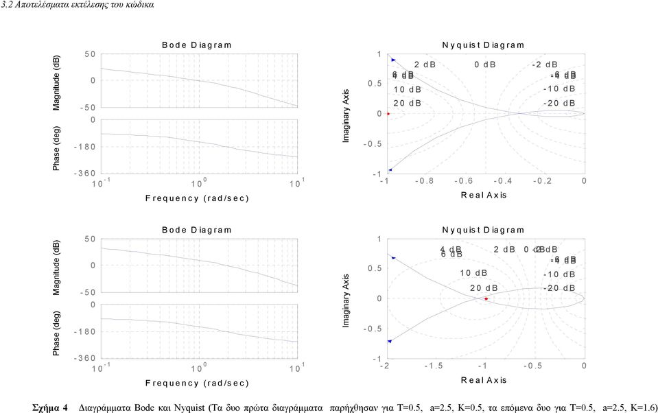 Real Axis - db -6-4 db -1 db - db Phase (deg) Magnitude (db) 5-5 -18 Bode Diagram -36 1-1 1 1 1 Frequency (rad/sec) Imaginary Axis 1.5 -.5 Nyquist Diagram 4 db db 6 db 1 db db -1 - -1.