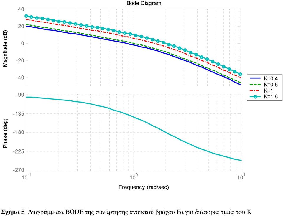 6-7 1-1 1 1 1 Frequency (rad/sec) Σχήµα 5