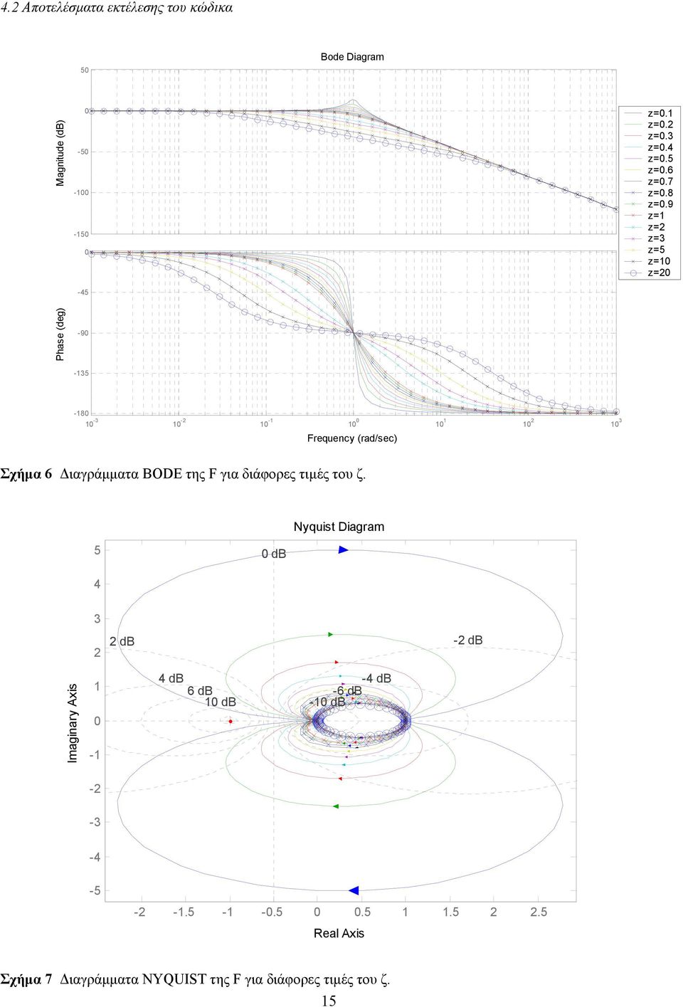 9 z=1 z= z=3 z=5 z=1 z= -135-18 1-3 1-1 -1 1 1 1 1 1 3 Frequency (rad/sec) Σχήµα 6 ιαγράµµατα BODE της F για