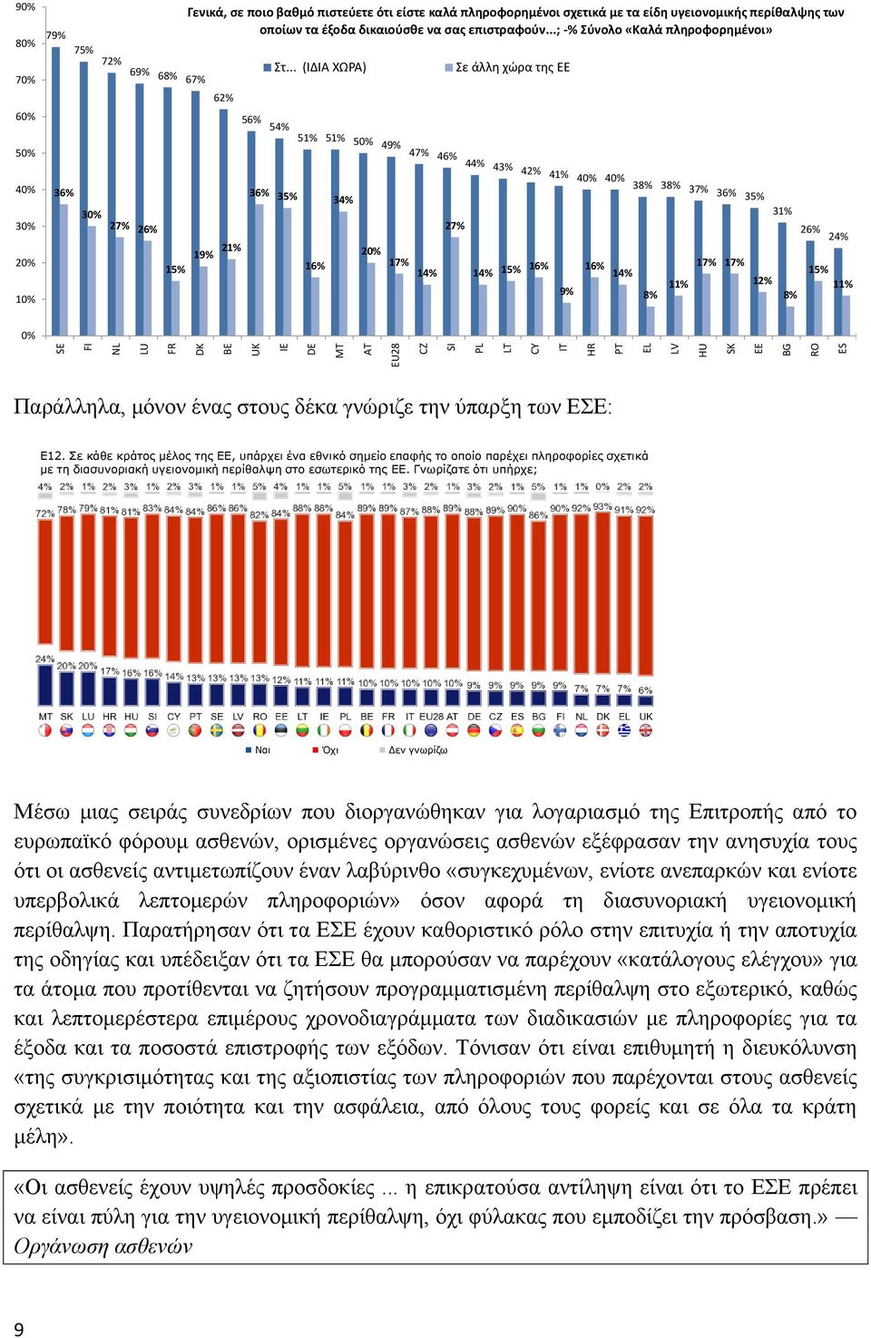 .. (ΙΔΙΑ ΧΩΡΑ) 56% 54% 51% 51% 50% 49% Σε άλλη χώρα της ΕΕ 50% 40% 30% 20% 10% 36% 30% 27% 26% 15% 19% 21% 36% 35% 16% 34% 20% 17% 14% 27% 47% 46% 44% 43% 42% 41% 40% 40% 14% 15% 16% 9% 38% 38% 37%