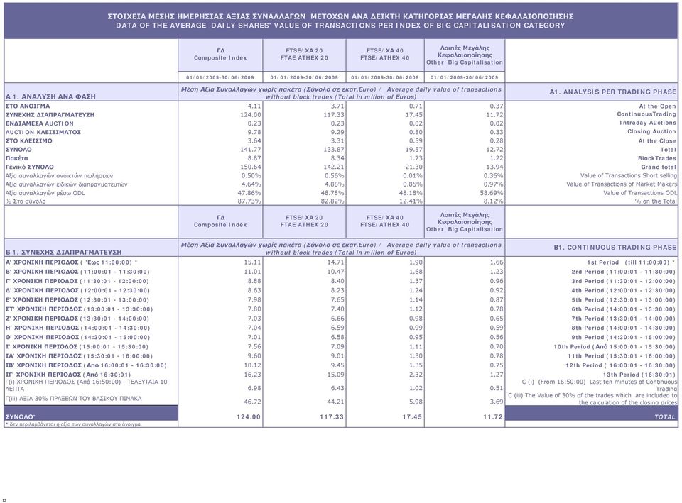 ΑΝΑΛΥΣΗ ΑΝΑ ΦΑΣΗ 01/01/2009-30/06/2009 01/01/2009-30/06/2009 01/01/2009-30/06/2009 01/01/2009-30/06/2009 Μέση Αξία Συναλλαγών χωρίς πακέτα (Σύνολο σε εκατ.