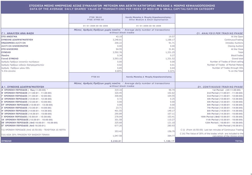 ΑΝΑΛΥΣΗ ΑΝΑ ΦΑΣΗ 01/01/2009-30/06/2009 01/01/2009-30/06/2009 Μέσος Αριθμός Πράξεων χωρίς πακέτα. / Average daily number of transactions without block trades C1.