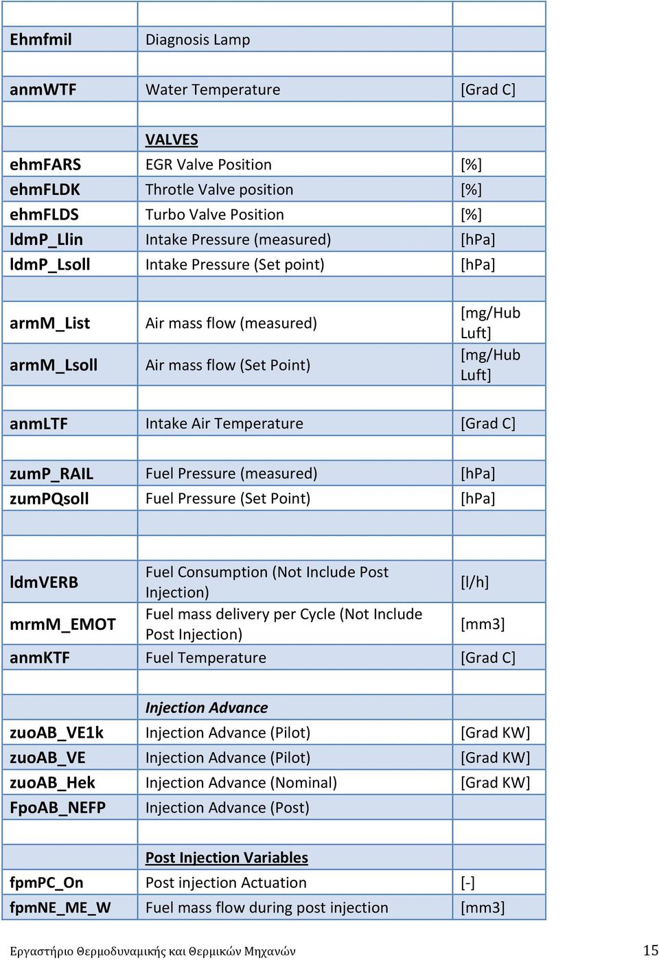 Fuel Pressure (measured) [hpa] zumpqsoll Fuel Pressure (Set Point) [hpa] ldmverb Fuel Consumption (Not Include Post Injection) [l/h] mrmm_emot Fuel mass delivery per Cycle (Not Include Post