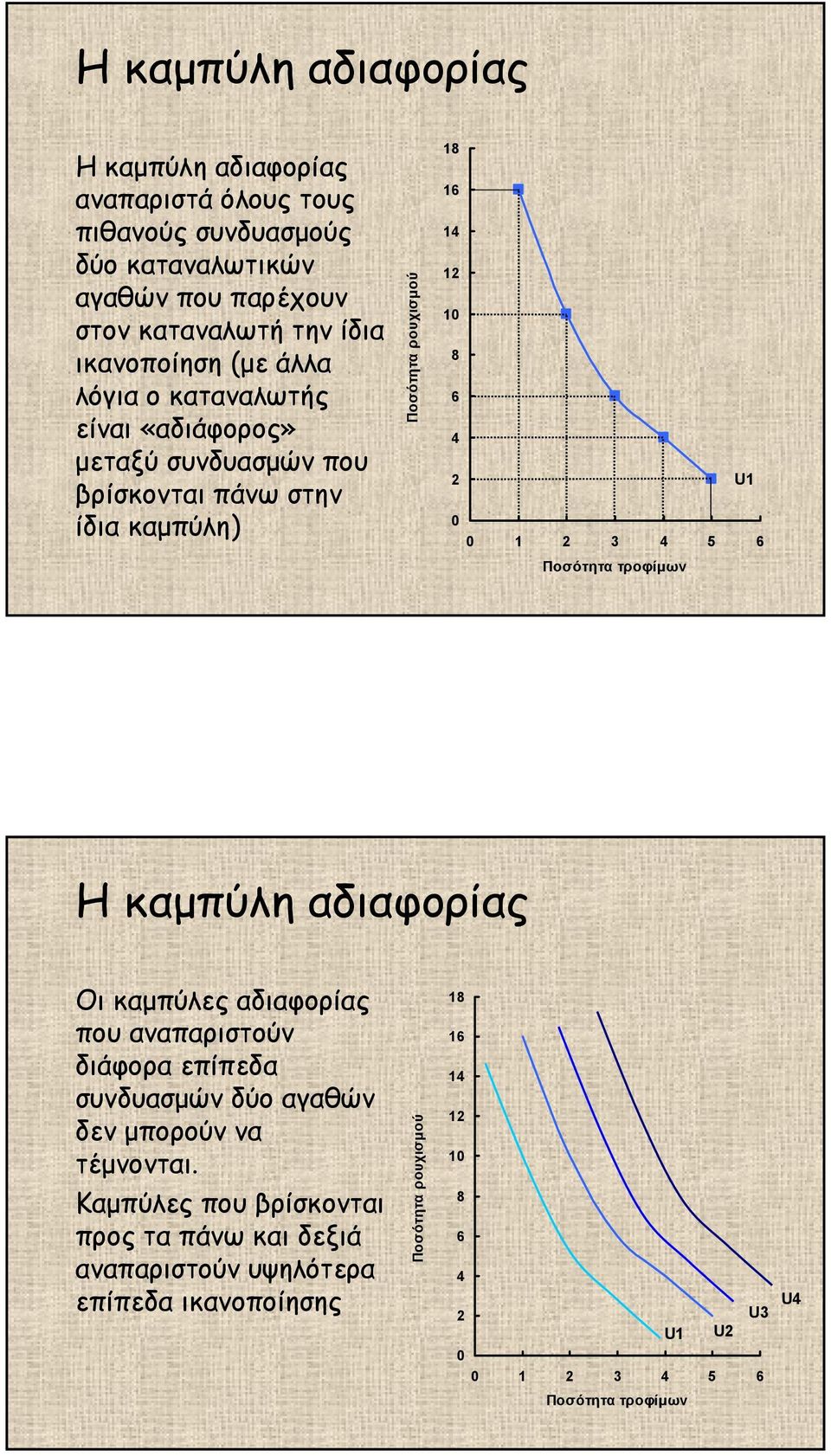 6 Ποσότητα τροφίµων Ηκαµπύλη αδιαφορίας Οι καµπύλες αδιαφορίας που αναπαριστούν διάφορα επίπεδα συνδυασµών δύο αγαθών δεν µπορούν να τέµνονται.