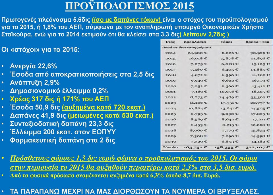 3,3 δις( λείπουν 2,7δις ) Οι «στόχοι» για το 2015: ΠΡΟΫΠΟΛΟΓΙΣΜΟΣ 2015 Ανεργία 22,6% Έσοδα από αποκρατικοποιήσεις στα 2,5 δις Ανάπτυξη 2,9% Δημοσιονομικό έλλειμμα 0,2% Χρέος 317 δις ή 171% του ΑΕΠ