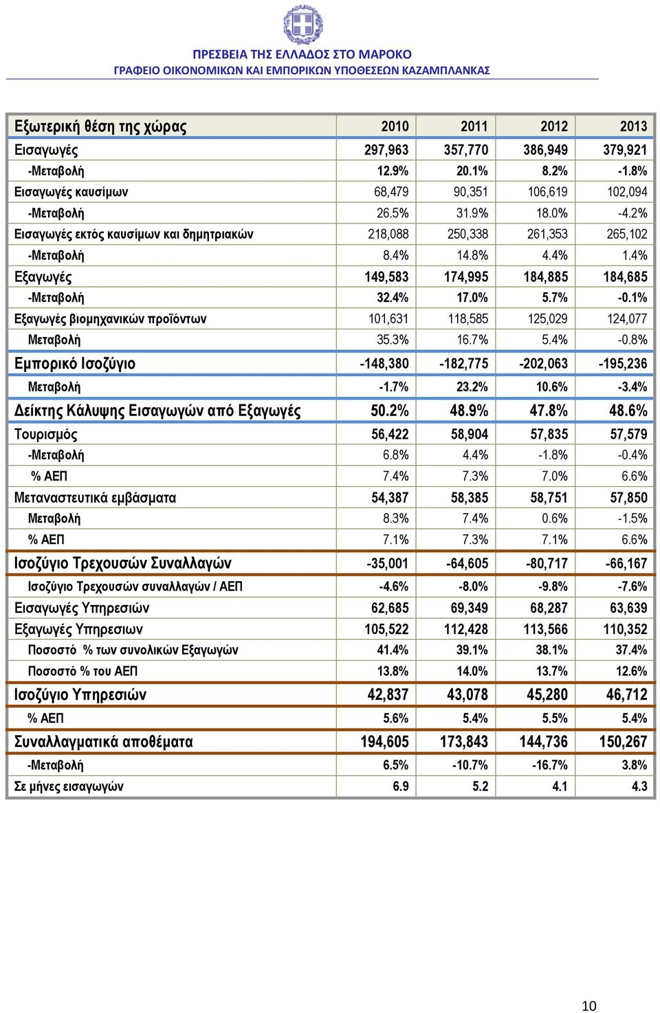 1% Εξαγωγές βιομηχανικών προϊόντων 101,631 118,585 125,029 124,077 Μεταβολή 35.3% 16.7% 5.4% -0.8% Εμπορικό Ισοζύγιο -148,380-182,775-202,063-195,236 Μεταβολή -1.7% 23.2% 10.6% -3.