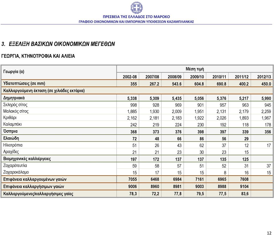 0 Καλλιεργούμενη έκταση (σε χιλιάδες εκτάρια) Δημητριακά 5,338 5,309 5,435 5,056 5,376 5,217 5,990 Σκληρός σίτος 998 928 969 901 957 963 945 Μαλακός σίτος 1,885 1,930 2,009 1,951 2,131 2,179 2,259