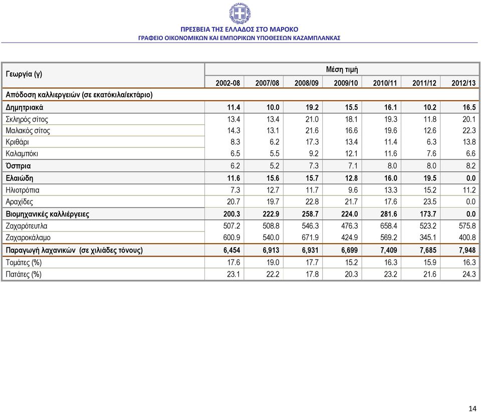 6 15.7 12.8 16.0 19.5 0.0 Ηλιοτρόπια 7.3 12.7 11.7 9.6 13.3 15.2 11.2 Αραχίδες 20.7 19.7 22.8 21.7 17.6 23.5 0.0 Βιομηχανικές καλλιέργειες 200.3 222.9 258.7 224.0 281.6 173.7 0.0 Ζαχαρότευτλα 507.