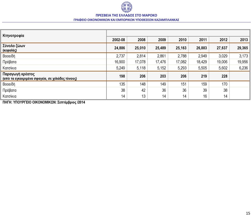 5,118 5,152 5,293 5,505 5,602 6,236 Παραγωγή κρέατος (από τα εγκεκριμένα σφαγεία, σε χιλιάδες τόνους) 198 206 203 206 219 228