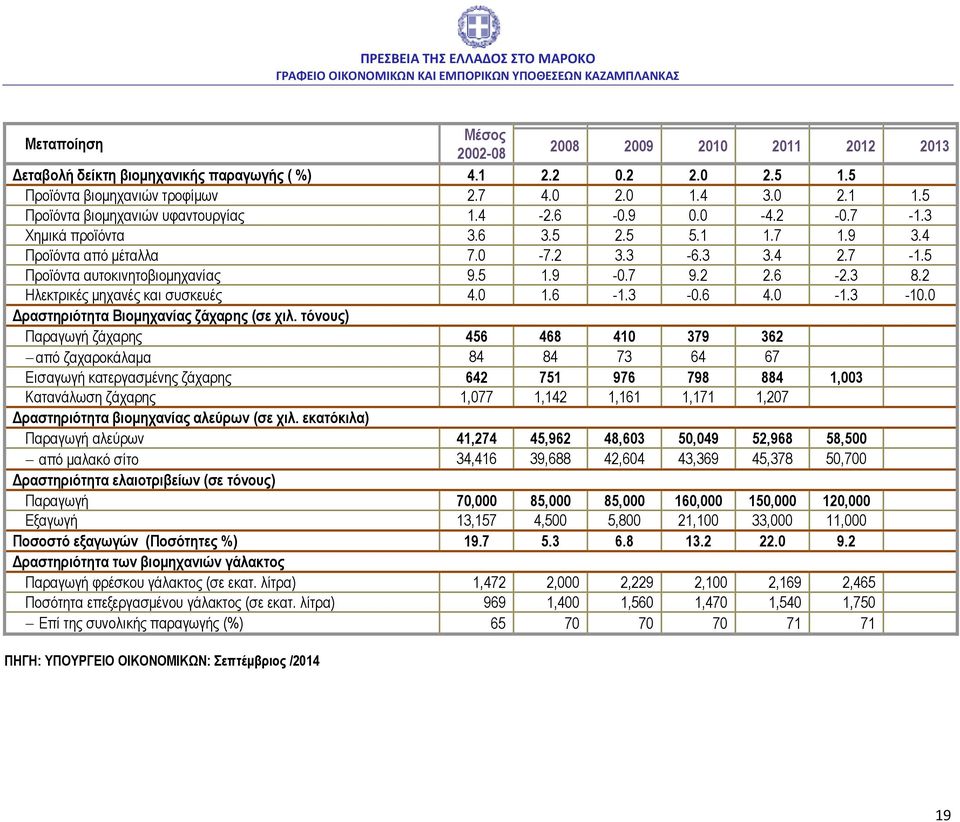 7 9.2 2.6-2.3 8.2 Ηλεκτρικές μηχανές και συσκευές 4.0 1.6-1.3-0.6 4.0-1.3-10.0 Δραστηριότητα Βιομηχανίας ζάχαρης (σε χιλ.