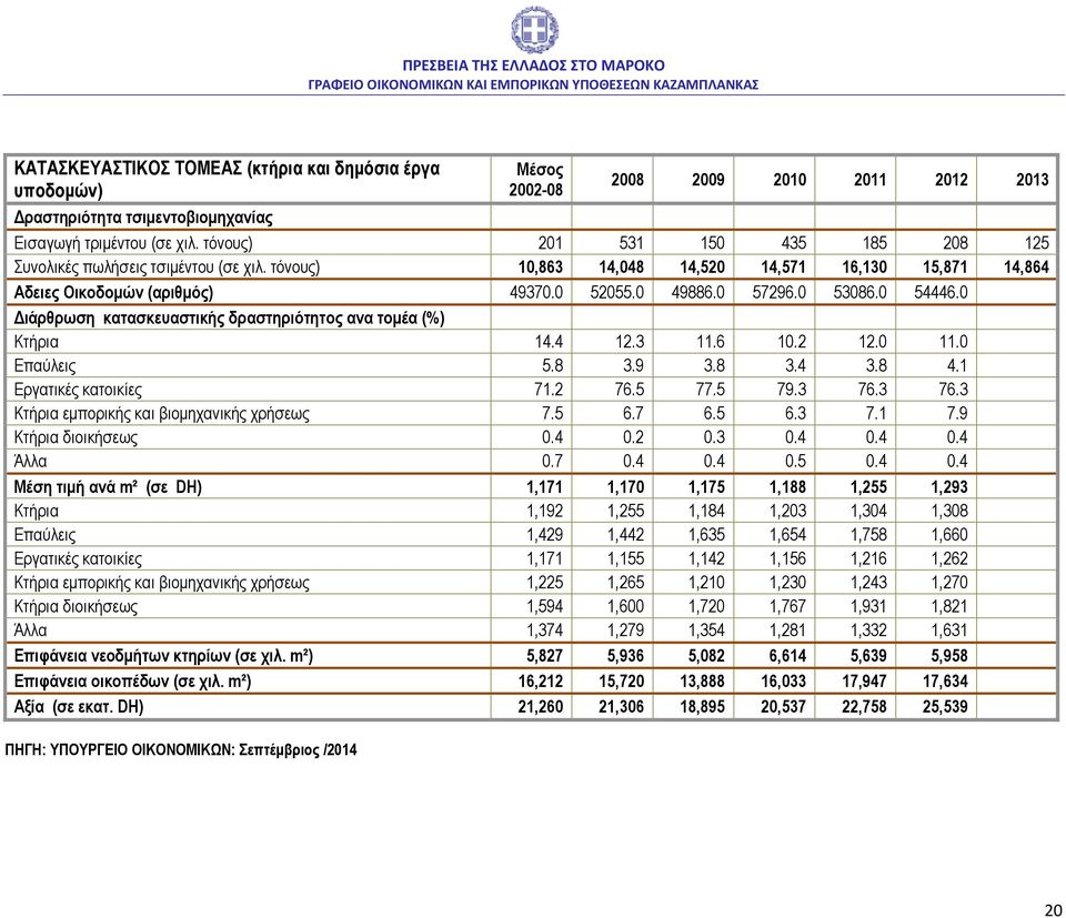 0 54446.0 Διάρθρωση κατασκευαστικής δραστηριότητος ανα τομέα (%) Κτήρια 14.4 12.3 11.6 10.2 12.0 11.0 Επαύλεις 5.8 3.9 3.8 3.4 3.8 4.1 Εργατικές κατοικίες 71.2 76.5 77.5 79.3 76.
