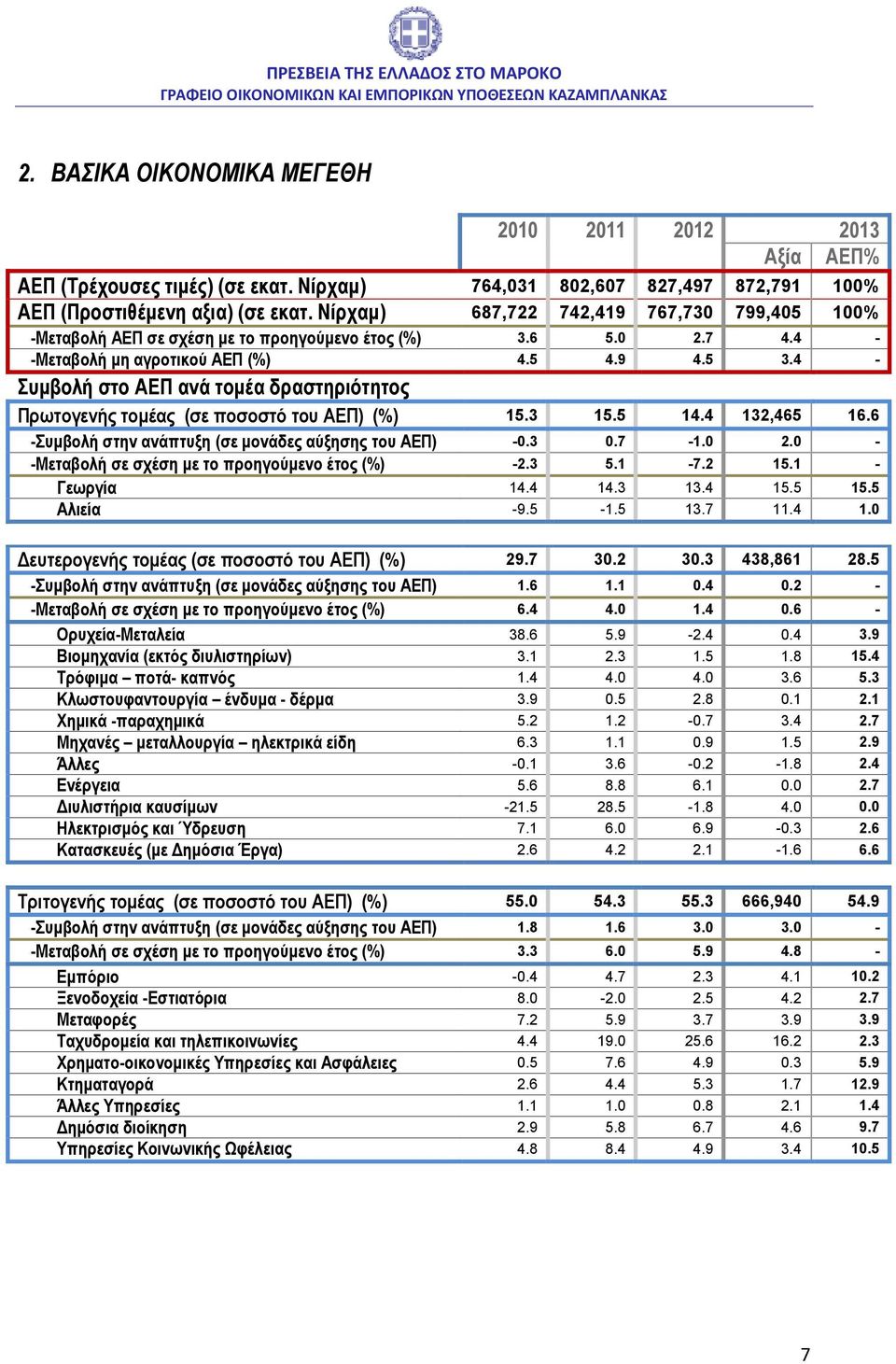 4 - Συμβολή στο ΑΕΠ ανά τομέα δραστηριότητος Πρωτογενής τομέας (σε ποσοστό του ΑΕΠ) (%) 15.3 15.5 14.4 132,465 16.6 -Συμβολή στην ανάπτυξη (σε μονάδες αύξησης του ΑΕΠ) -0.3 0.7-1.0 2.