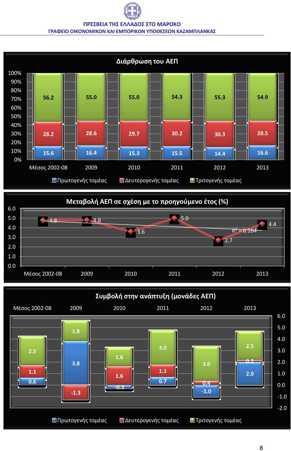 0 Μεταβολή ΑΕΠ σε σχέση με το προηγούμενο έτος (%) 4.8 4.8 5.0 4.4 3.6 R² = 0.164 2.