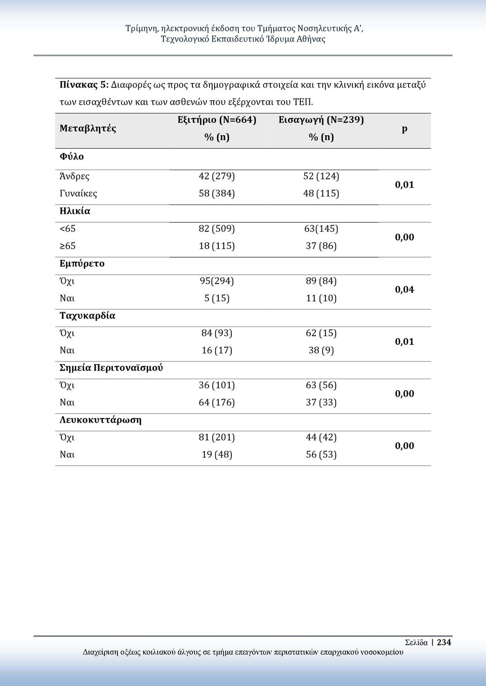 18 (115) 37 (86) Εμπύρετο Όχι 95(294) 89 (84) Ναι 5 (15) 11 (10) Ταχυκαρδία Όχι 84 (93) 62 (15) Ναι 16 (17) 38 (9) Σημεία Περιτοναϊσμού