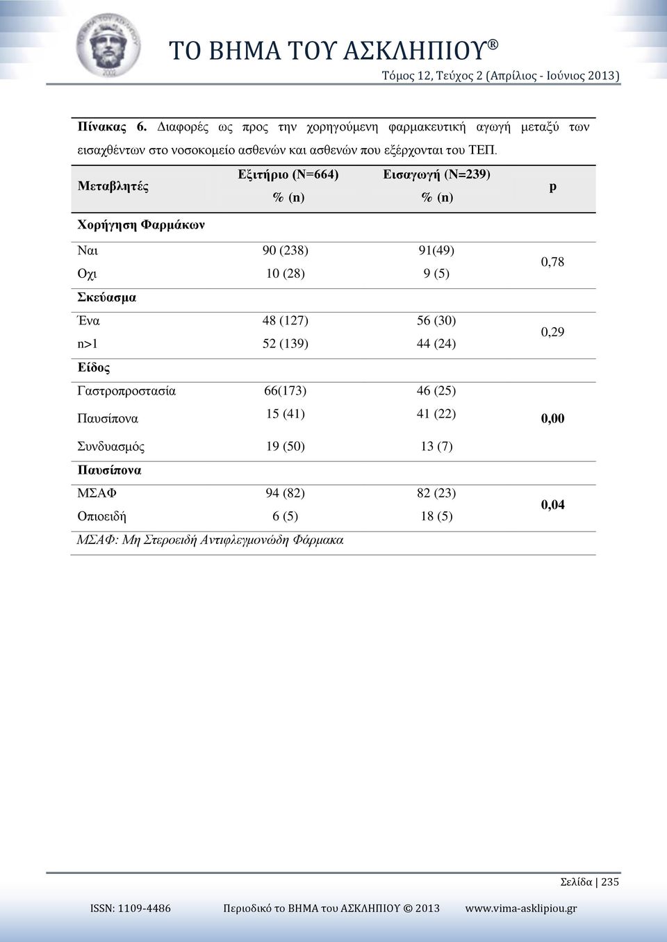 Μεταβλητές Εξιτήριο (Ν=664) Εισαγωγή (N=239) p Χορήγηση Φαρμάκων Ναι 90 (238) 91(49) Οχι 10 (28) 9 (5) Σκεύασμα Ένα 48 (127) 56 (30) n>1 52 (139) 44 (24) Είδος