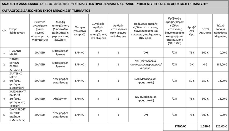 Διαγράμματος Μαθημάτων) Μορφή απασχόλησης (διδασκαλία μαθημάτων ή μεμονωμένες διαλέξεις) Εξάμηνο (χειμερινό ή εαρινό) Συνολικός αριθμός ωρών απασχόλησης ανά εξάμηνο Αριθμός μετακινήσεων στην Κόρινθο