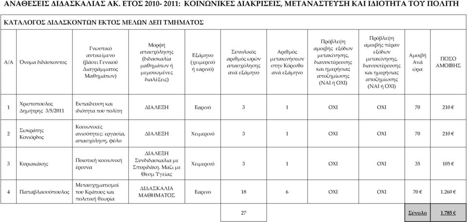 Μαθημάτων) Μορφή απασχόλησης (διδασκαλία μαθημάτων ή μεμονωμένες διαλέξεις) Εξάμηνο (χειμερινό ή εαρινό) Συνολικός αριθμός ωρών απασχόλησης ανά εξάμηνο Αριθμός μετακινήσεων στην Κόρινθο ανά εξάμηνο