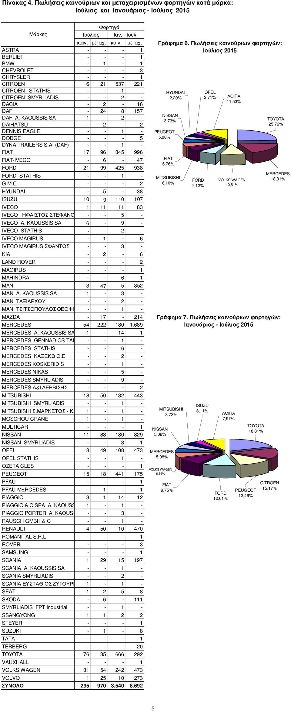 καιν. µεταχ. ASTRA - - - 1 BERLIET - - - 1 BMW - 1-1 CHEVROLET - - - 3 CHRYSLER - - - 1 CITROEN 6 21 537 221 CITROEN STATHIS - - 1 - CITROEN SMYRLIADIS - - 2 - DACIA - 2-16 DAF - 24 8 157 DAF A.