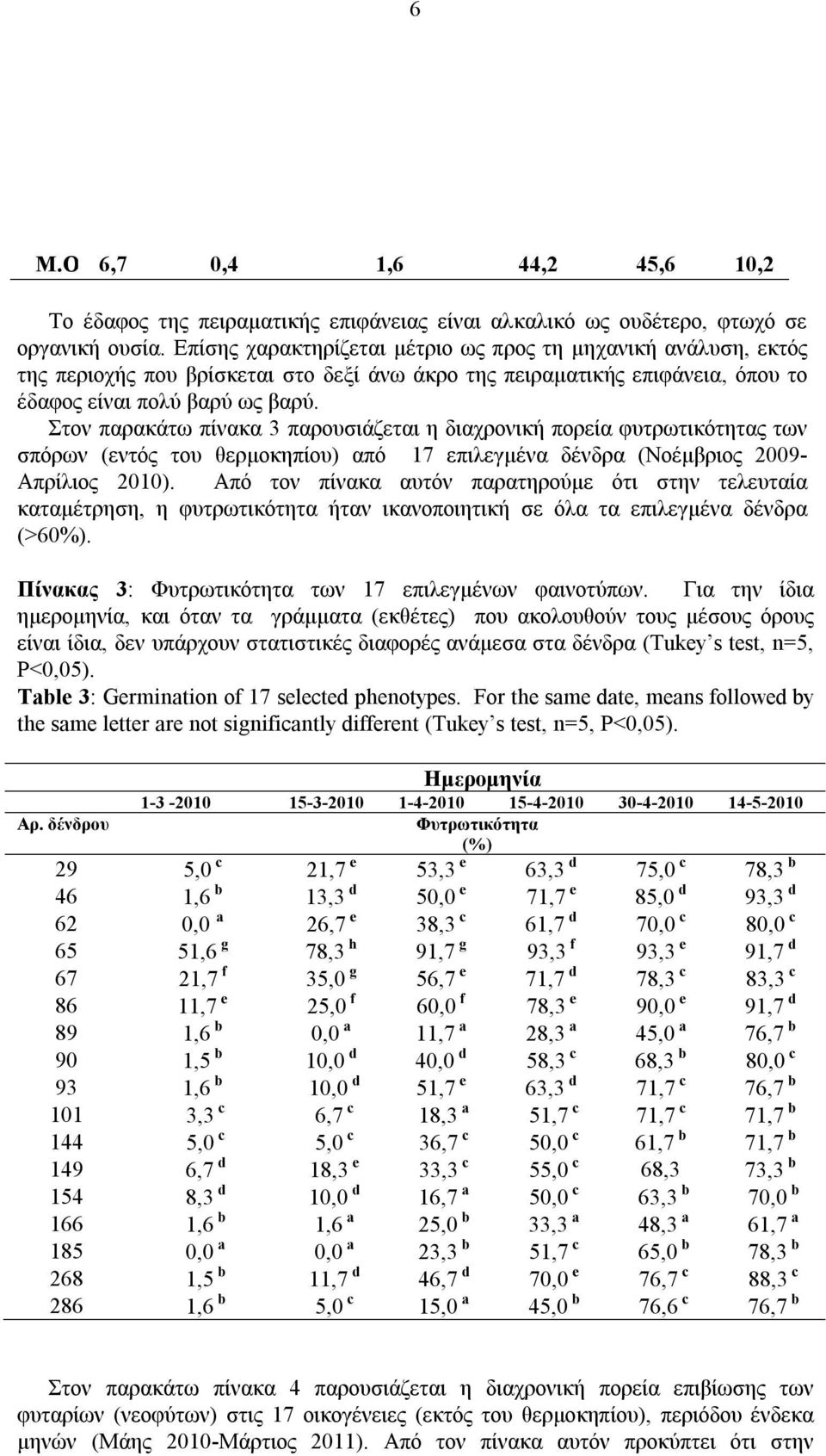 Στον παρακάτω πίνακα 3 παρουσιάζεται η διαχρονική πορεία φυτρωτικότητας των σπόρων (εντός του θερμοκηπίου) από 17 επιλεγμένα δένδρα (Νοέμβριος 2009- Απρίλιος 2010).