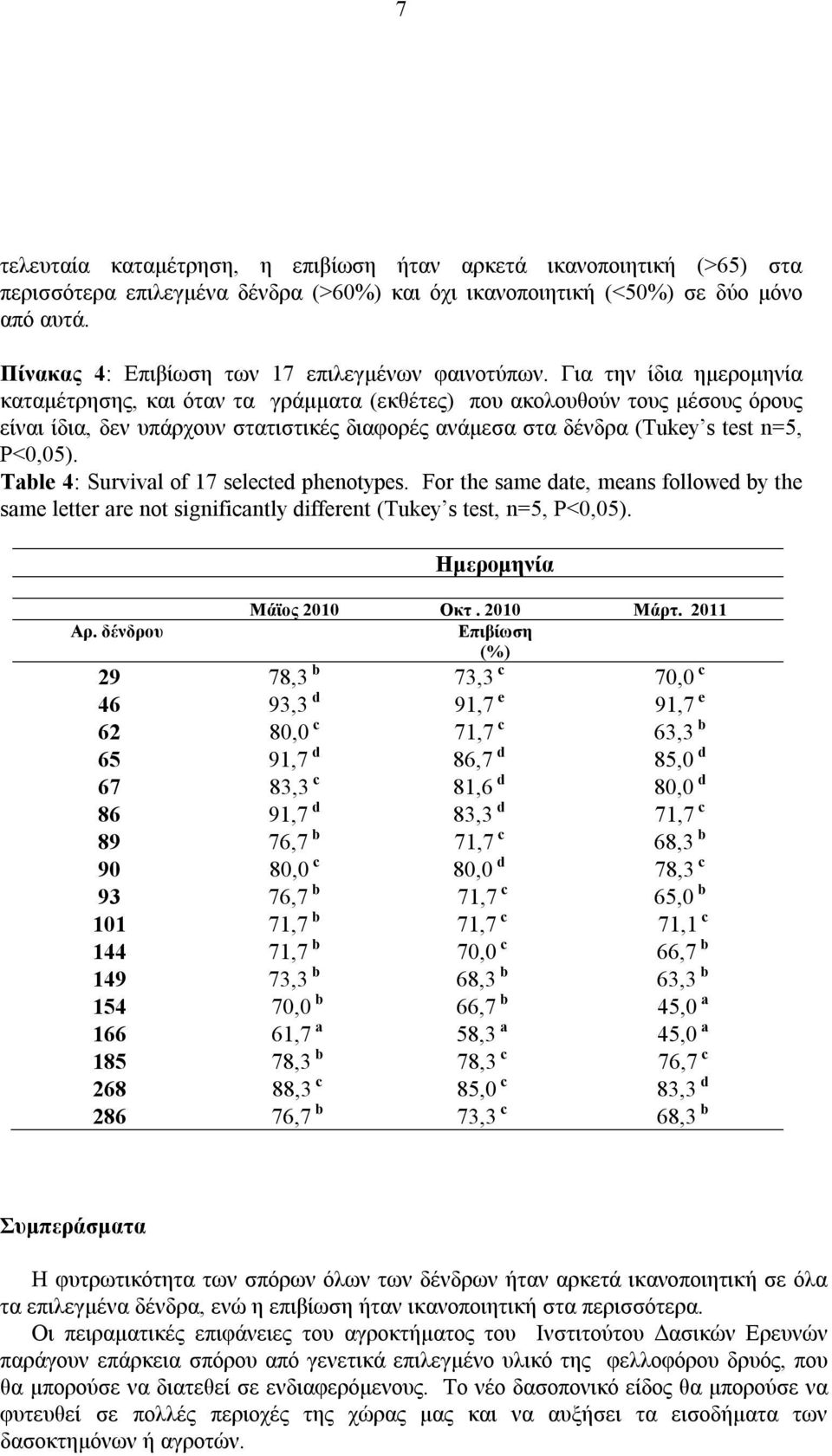 Για την ίδια ημερομηνία καταμέτρησης, και όταν τα γράμματα (εκθέτες) που ακολουθούν τους μέσους όρους είναι ίδια, δεν υπάρχουν στατιστικές διαφορές ανάμεσα στα δένδρα (Tukey s test n=5, P<0,05).