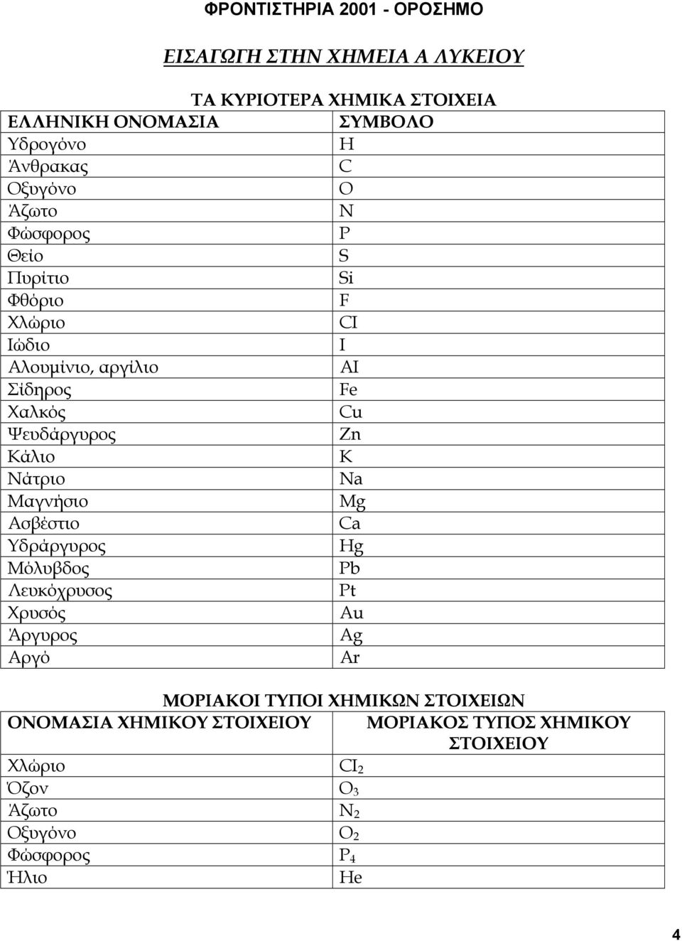 Νάτριο Na Μαγνήσιο Mg Ασβέστιο Ca Υδράργυρος Hg Μόλυβδος Pb Λευκόχρυσος Pt Χρυσός Au Άργυρος Ag Αργό Ar MOΡΙΑΚΟΙ ΤΥΠΟΙ ΧΗΜΙΚΩΝ