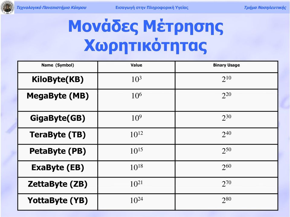 2 30 TeraByte (TB) 10 12 2 40 PetaByte (PB) 10 15 2 50 ExaByte