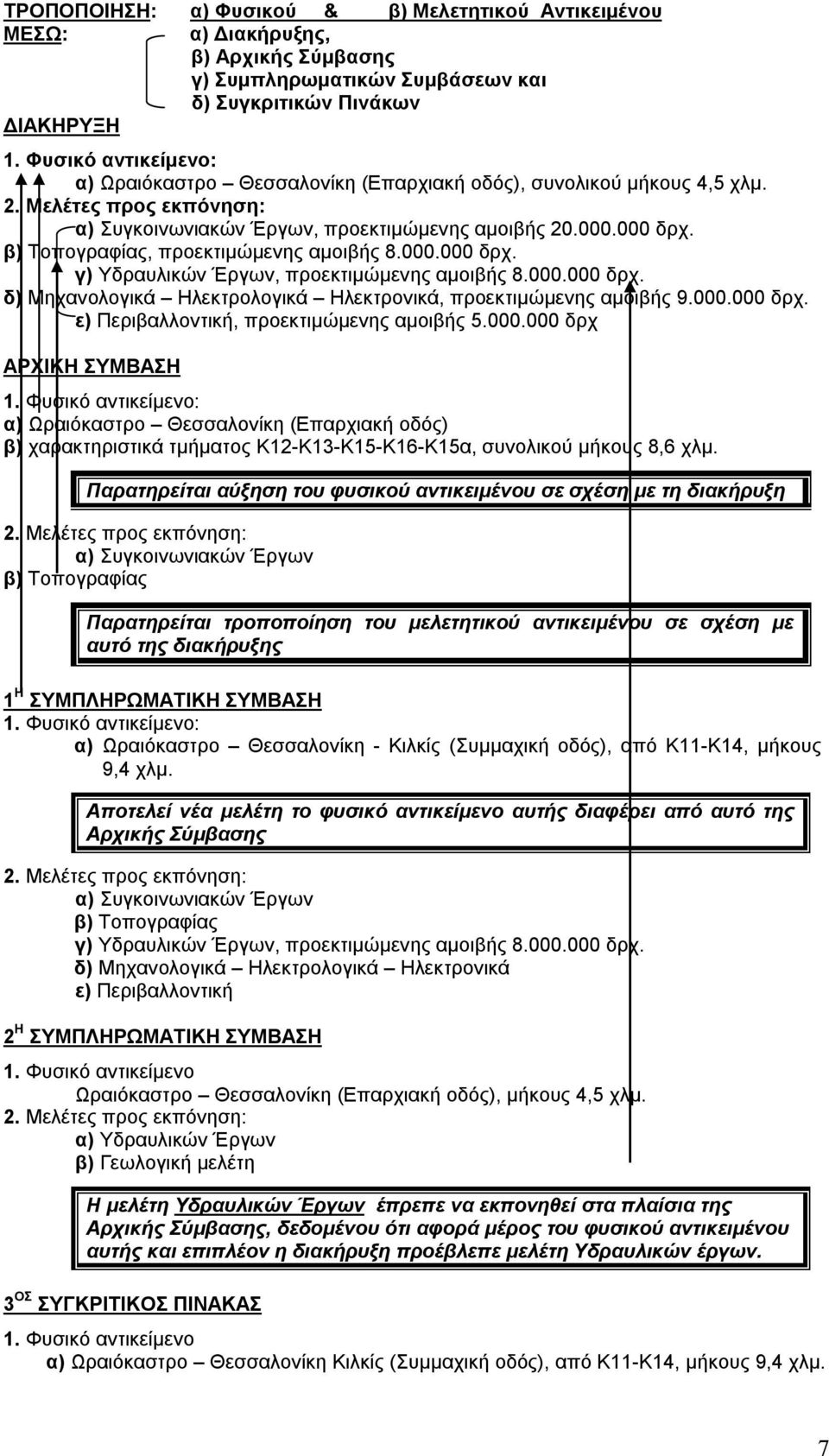 β) Τοπογραφίας, προεκτιμώμενης αμοιβής 8.000.000 δρχ. γ) Υδραυλικών Έργων, προεκτιμώμενης αμοιβής 8.000.000 δρχ. δ) Μηχανολογικά Ηλεκτρολογικά Ηλεκτρονικά, προεκτιμώμενης αμοιβής 9.000.000 δρχ. ε) Περιβαλλοντική, προεκτιμώμενης αμοιβής 5.