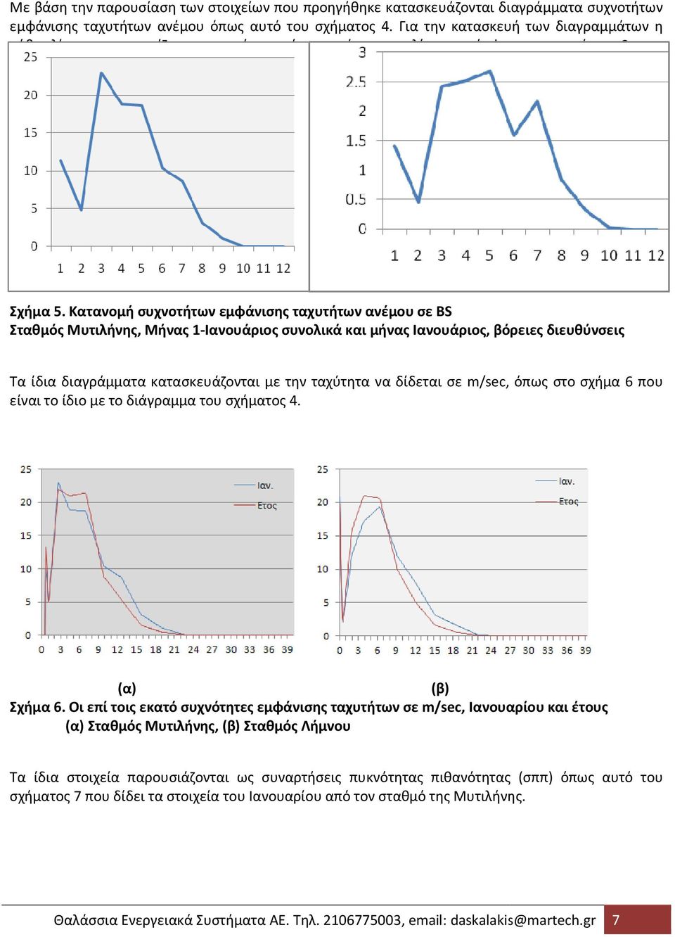 Ταχύτητες σε BS Σταθμός Μυτιλήνης, Μήνας 1 -Ιανουάριος, όλες οι διευθύνσεις Σχήμα 5.