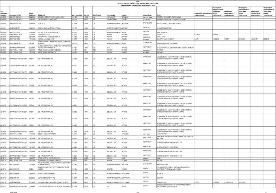 6424 22/4/2004 ΘΕΜΕΛΗ ΑΕ ΡΑ-01698 Γ-00636 4,48 ΜΙΚΡΑ ΥΔΡΟΗΛΕΚΤΡΙΚΑ ΦΘΙΩΤΙΔΑΣ ΑΔ-00681 Δ6/Φ20.