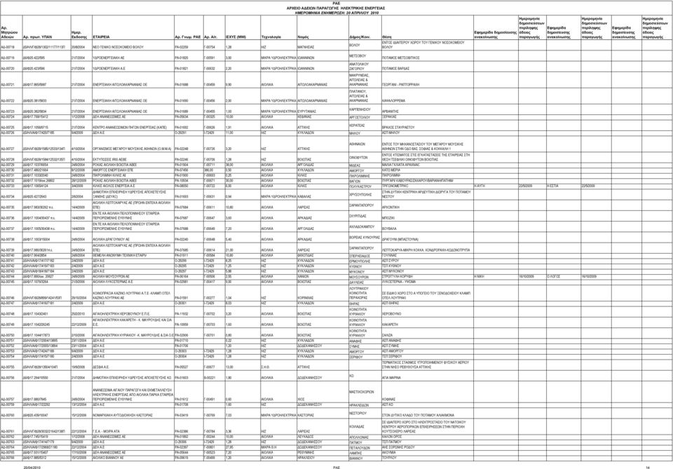 Ε ΡΑ-01821 Γ-00632 2,20 ΜΙΚΡΑ ΥΔΡΟΗΛΕΚΤΡΙΚΑ ΙΩΑΝΝΙΝΩΝ ΑΔ-00721 Δ6/Φ17.865/5987 21/7/2004 ΕΝΕΡΓΕΙΑΚΗ ΑΙΤΩΛΟΑΚΑΡΝΑΝΙΑΣ ΟΕ ΡΑ-01688 Γ-00459 9,90 ΑΙΟΛΙΚΑ ΑΙΤΩΛΟΑΚΑΡΝΑΝΙΑΣ ΑΔ-00722 Δ6/Φ20.