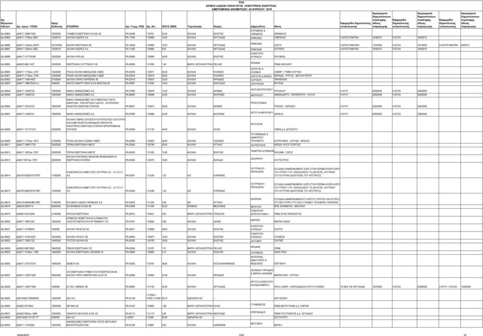 4652 12/3/2010 ΑΙΟΛΙΚΗ ΑΔΕΡΕΣ Α.Ε. ΡΑ-11930 Γ-00960 8,00 ΑΙΟΛΙΚΑ ΑΡΓΟΛΙΔΑΣ ΕΡΜΙΟΝΗΣ ΑΣΤΡΑΠΗ Η ΑΠΟΓΕΥΜΑΤΙΝΗ 16/3/2010 Η ΕΣΤΙΑ 16/3/2010 ΑΔ-00898 Δ6/Φ17.
