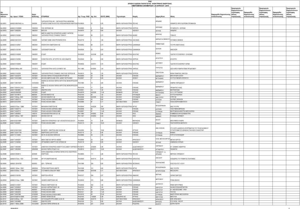 010/20866 19/9/2002 Υ/ΗΣ ΚΕΡΚΙΝΗΣ ΑΕ ΡΑ-00995 6 5,00 ΜΙΚΡΑ ΥΔΡΟΗΛΕΚΤΡΙΚΑ ΣΕΡΡΩΝ ΡΟΥΦΡΑΧΤΗ - ΚΕΡΚΙΝΗ ΑΔ-00053 Δ6/Φ17.