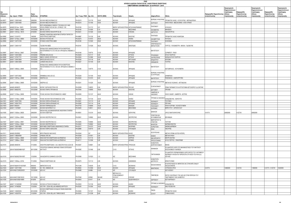 19815 5/10/2006 DEVELOPMENT AE KAI ΣΙΑ - ΕΥΗΝΟΣ 1 ΕΕ ΡΑ-03199 Γ-01172 3,01 ΜΙΚΡΑ ΥΔΡΟΗΛΕΚΤΡΙΚΑ ΑΙΤΩΛΟΑΚΑΡΝΑΝΙΑΣ ΚΟΚΚΑΛΗ ΑΔ-00980 Δ6/Φ17.1369/οικ. 20660 16/10/2006 ΒΕΓΑΣ (1) Ε.Π.Ε. ΡΑ-03190 Γ-01099 5,10 ΑΙΟΛΙΚΑ ΜΕΣΣΗΝΙΑΣ ΚΑΛΑΜΑΤΑΣ ΜΑΛΕΒΟΣ ΑΔ-00981 Δ6/Φ17.