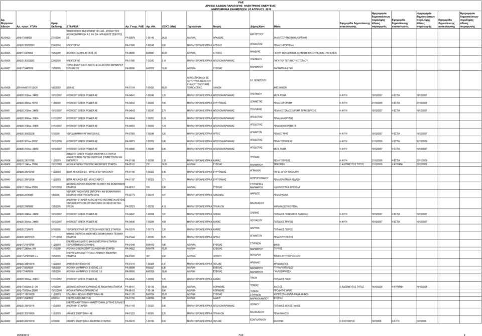 305/23293 22/4/2004 ΗΛΕΚΤΩΡ ΑΕ ΡΑ-01589 Γ-00243 0,60 ΜΙΚΡΑ ΥΔΡΟΗΛΕΚΤΡΙΚΑ ΑΤΤΙΚΗΣ ΑΔ-00425 Δ6/Φ17.547/5954 15/5/2009 ΑΙΟΛΙΚΗ ΠΑΣΤΡΑ ΑΤΤΙΚΗΣ ΟΕ ΡΑ-08090 Β-00347 30,00 ΑΙΟΛΙΚΑ ΑΤΤΙΚΗΣ ΑΔ-00426 Δ6/Φ20.