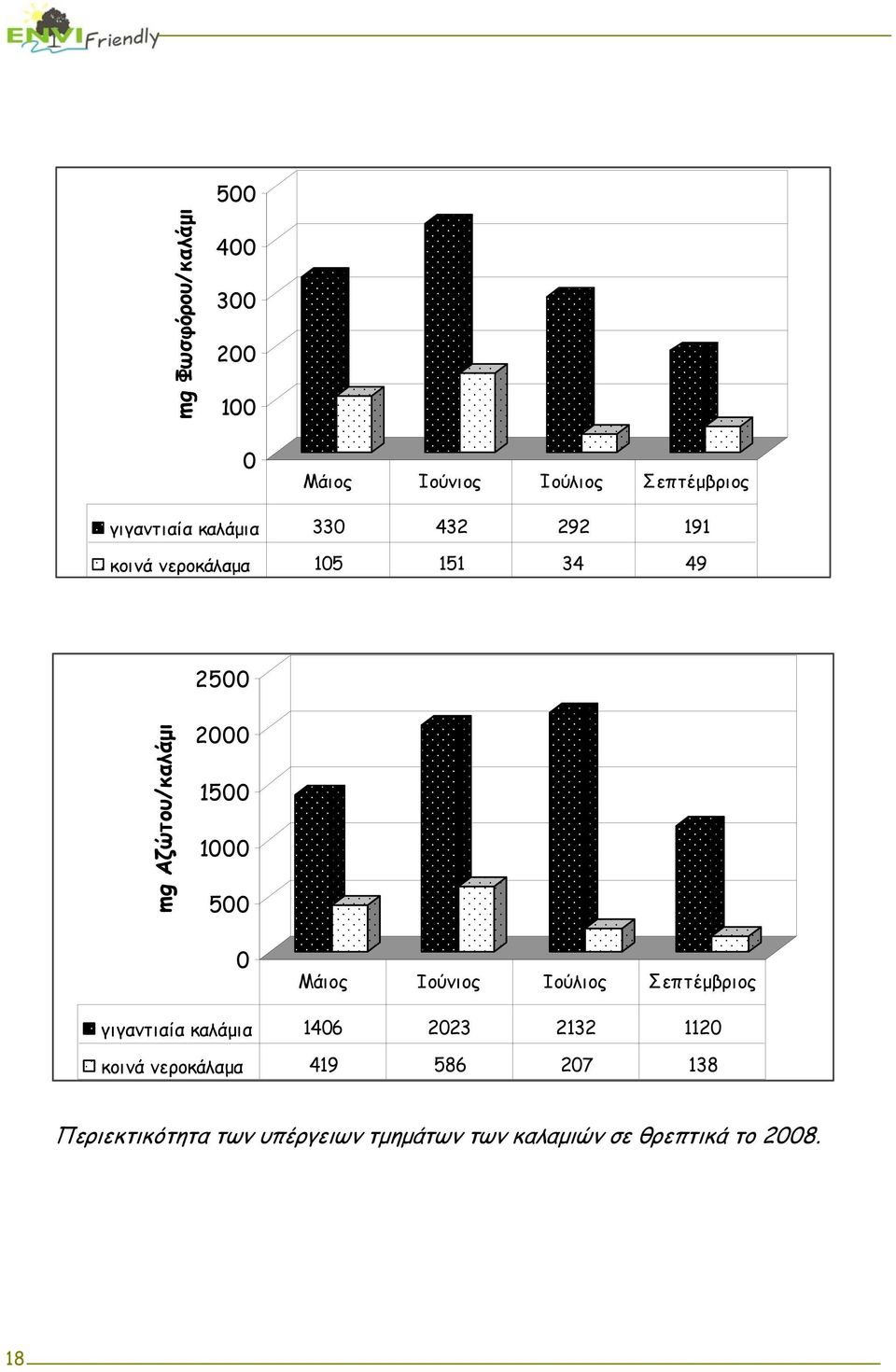 1000 500 0 Μάιος Ιούνιος Ιούλιος Σεπτέμβριος γιγαντιαία καλάμια 1406 2023 2132 1120 κοινά