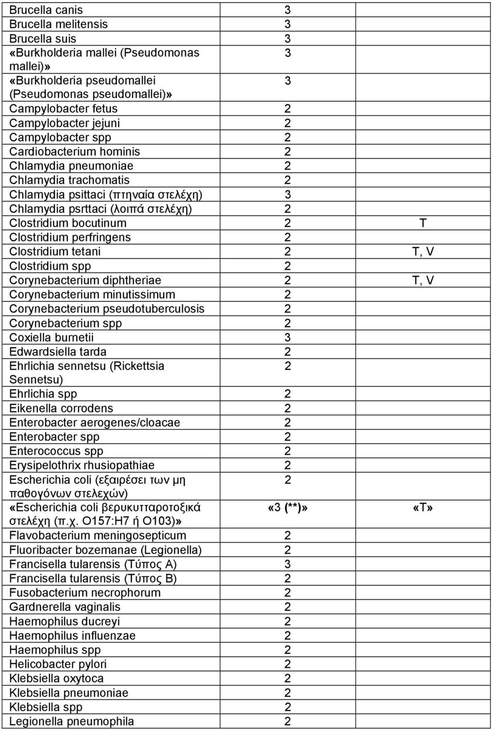 Clostridium perfringens 2 Clostridium tetani 2 T, V Clostridium spp 2 Corynebacterium diphtheriae 2 T, V Corynebacterium minutissimum 2 Corynebacterium pseudotuberculosis 2 Corynebacterium spp 2