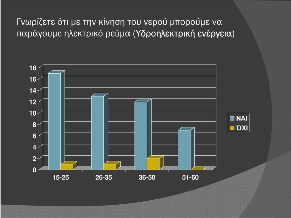 (Υδροηλεκτρική ενέργεια) 18 16 14 12 10