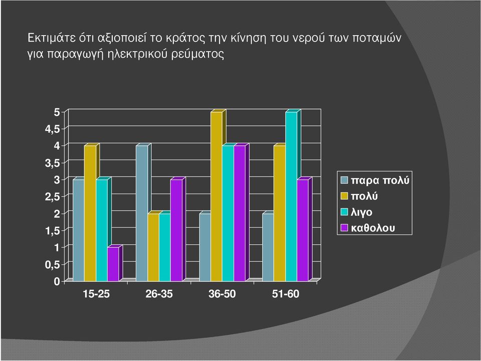 ρεύµατος 5 4,5 4 3,5 3 2,5 2 1,5 1 0,5 0